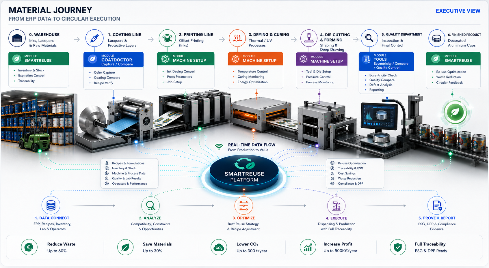 SMARTREUSE material journey for metal decoration production: warehouse, coating line, printing line, drying and curing, die cutting and forming, quality department, finished products and ROI benefits